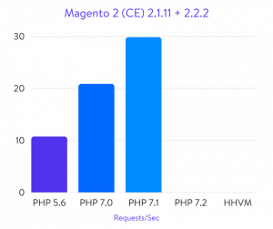 magento 2 performance with php 7